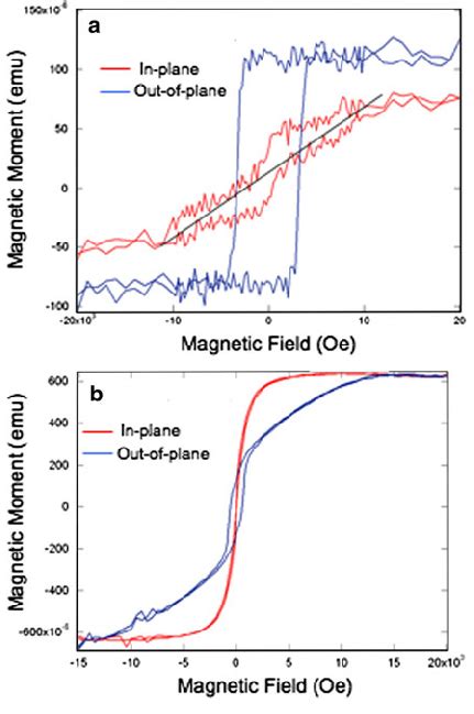 A The In Plane And Out Of Plane Hysteresis Loops Of The Single Fept