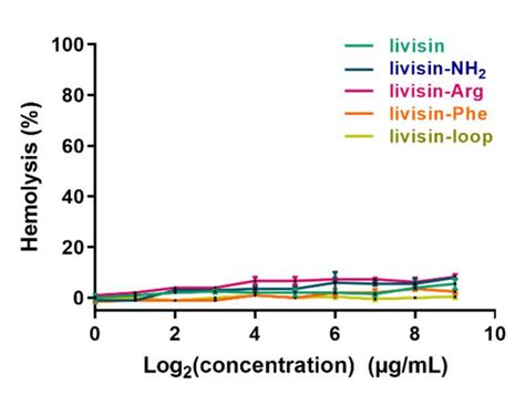 Toxins Free Full Text Engineering And Structural Insights Of A