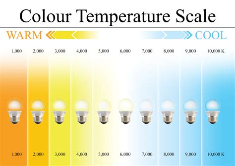 Color Temperature: Origin, Meaning & Importance