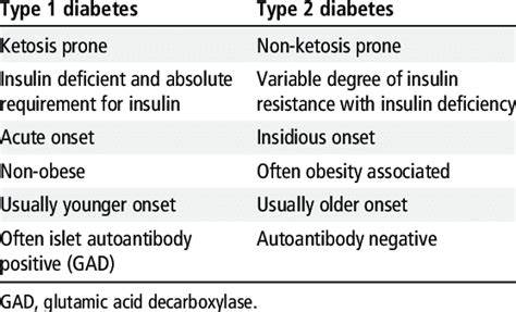 Differences Between Type 1 And Type 2 Diabetes Download Scientific Diagram