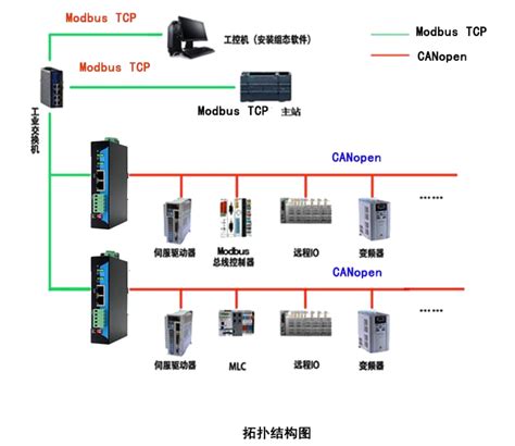 Modbus Tcp Canopen