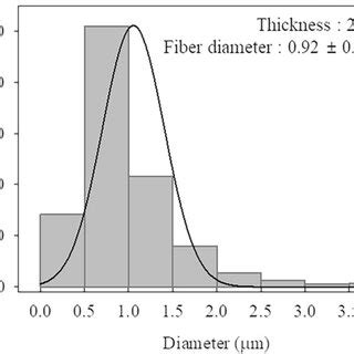 Fiber Diameter Distribution And Thickness Measured By A P Vdf Trfe