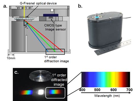 G Fresnel Optical Device Based Miniature Spectrometer A Schematic