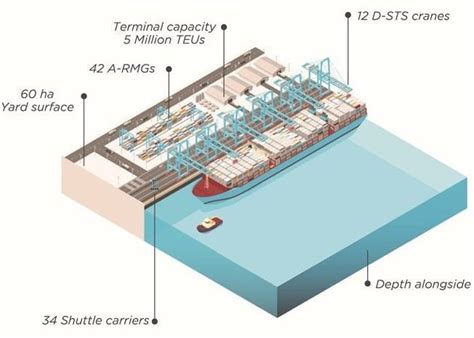 APM MedPort Tangier Terminal Opens News Port Strategy