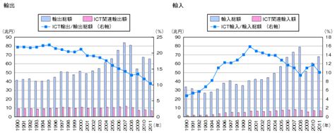 総務省｜平成24年版 情報通信白書