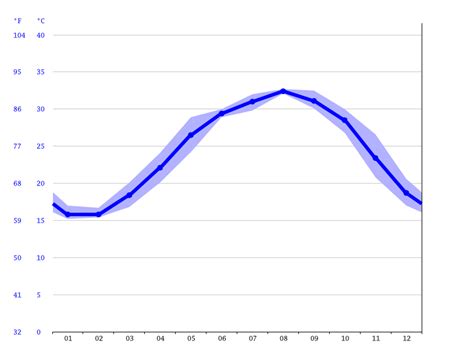 kuwait city climate average temperature  month kuwait city water