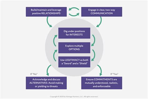 Maximizing Negotiation Leverage And Value