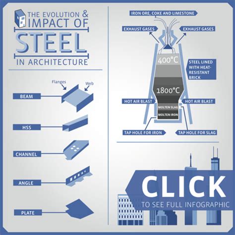 Infographic Steel And Architecture Archdaily