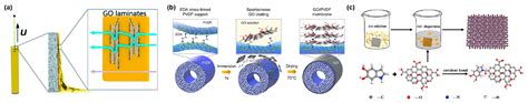 Nanomaterials Free Full Text Fabrication Techniques For Graphene