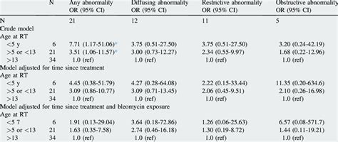 Multivariable Logistic Regression Evaluating The Association Of Age At