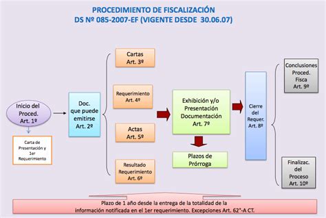 La Fiscalización Tributaria De Sunat Noticiero Contable