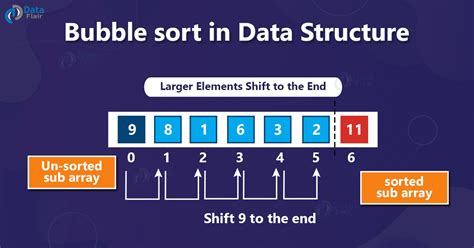 Bubble Sort In Data Structure Dataflair