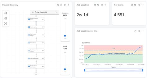 Prozessmodellierung Und Optimierung Mit Sap Signavio