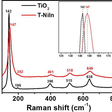 Raman Spectra Of The Tio2 And T Niin Samples Inset A Progressive
