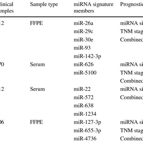 Comparison Of Prognostic Value Of Mirna Signature Tnm Stage And