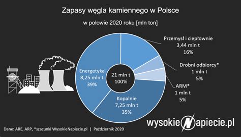 Wydobycie W Gla W Polsce Wysokienapiecie Pl