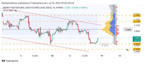 Natgascollector On Twitter The Sideways Consolidation Was Disrupted