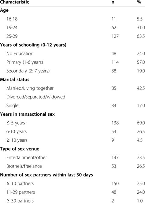 Selected Sociodemographic And Sexual Risk Characteristics Of Women Download Scientific Diagram