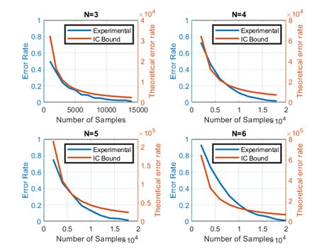 A comparison of the empirical error rate for our causal model using the ...