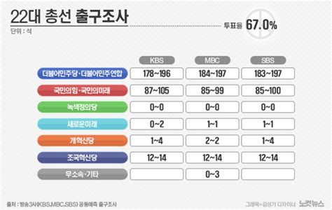 이재명·조국 200석 안팎 압승 전망 지상파 3사 출구조사 노컷뉴스