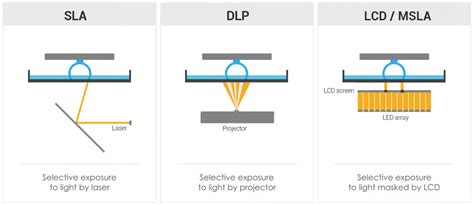 Vat Photopolymerization