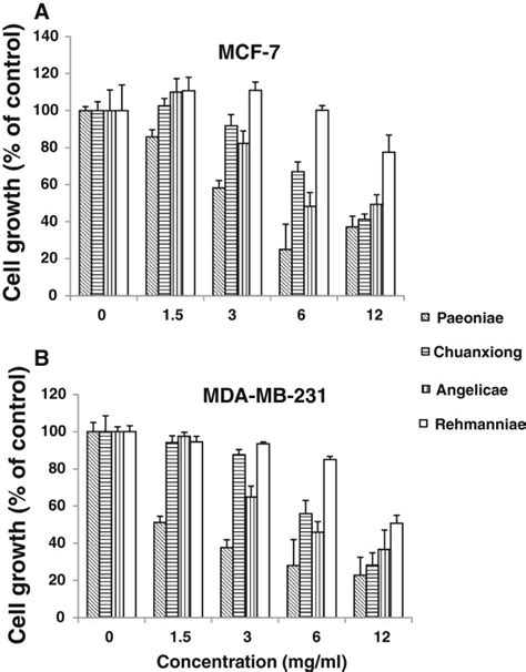 Effects Of Swt Components On Cell Growth Of Mcf A And Mda Mb