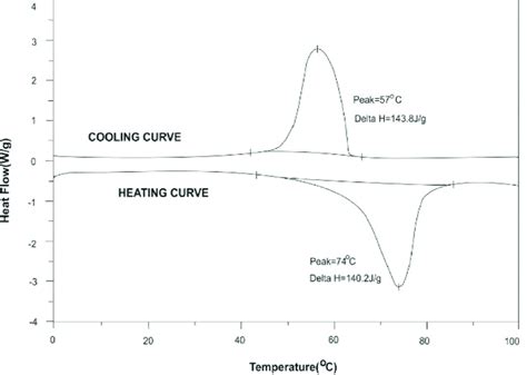 Low Temperature Heating Cooling Dsc Curve C Of Raw Stearic Acid