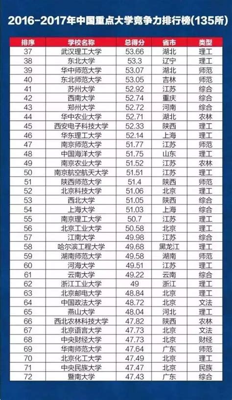 2016年中國最有潛力的135所重點大學，有你想考的嗎？ 每日頭條