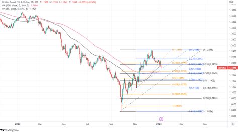 GBP/USD Rate Levels and Possibilities after Fall Below 1.19