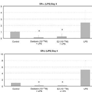 Effect Of Daidzein On Lps Induced Estrogen Receptor Gene Expression