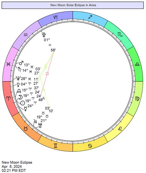 New Moon April 2024 Astrology Dehlia Sonnnie
