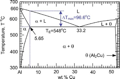 10+ Aluminum Copper Phase Diagram - KristinaDivine