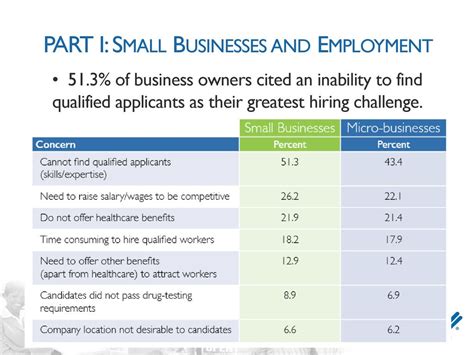 The Megaphone On Main Street Small Business Jobs Report Ppt Download