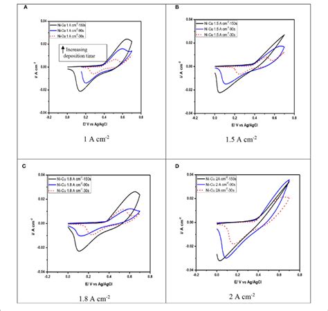 Cyclic Voltammetry Of Ni Cu Foams Tested In 1 M Koh Solution At Scan