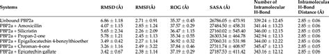 Average Rmsd Rog Rmsf Sasa And Intramolecular Hydrogen Bond Number