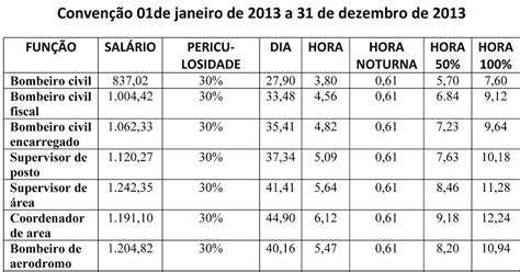 Soldado Bombeiro Rj Salario