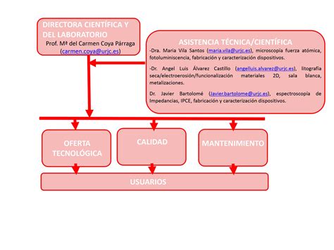 Laboratorio de Caracterización de Dispositivos Orgánicos LABCADIO