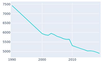 Centreville, Illinois Population History | 1990 - 2019