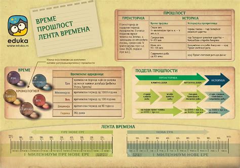 Лента времена – Едука