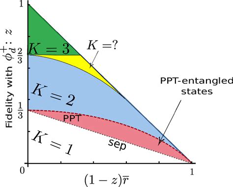 Progress In Calculating The Schmidt Numbers K Of The States In The