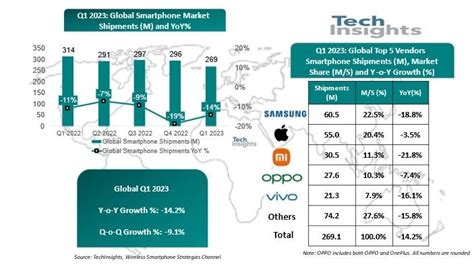 Techinsights：2023 Q1 苹果全球智能手机市场份额创十年来一季度新高出货量智能手机智能手机市场新浪新闻