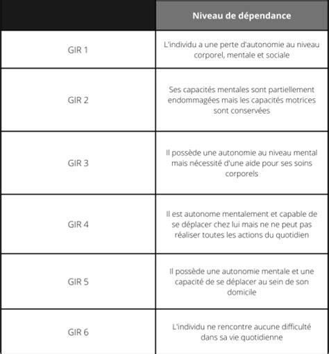 Grille AGGIR évaluer son autonomie Avedis Habitat