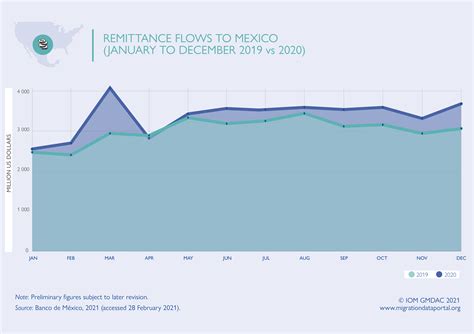 Migration And Remittances From Mexico Trends Impacts And New Challenges 7