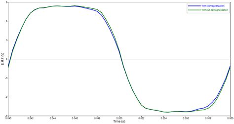 Magnet Unidirectional Demagnetization Curve Hcb Hcj And Br