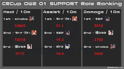 オーバーウォッチ2ニュース On Twitter ⚡第1回 Crカップ Ow2の個人戦績まとめ⚡ だるまいずごっど