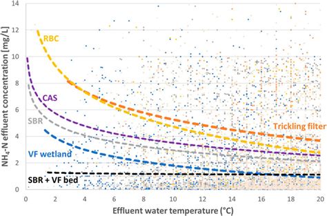 Frontiers Evaluating The Performance Of Small Wastewater Treatment Plants