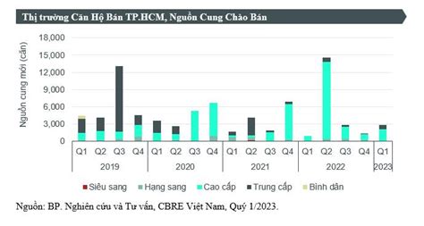 Giá bán trung bình căn hộ TP HCM quý I 2023 trên 60 triệu đồng m2 CBRE