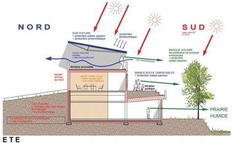 Une Architecture Bioclimatique L Habis