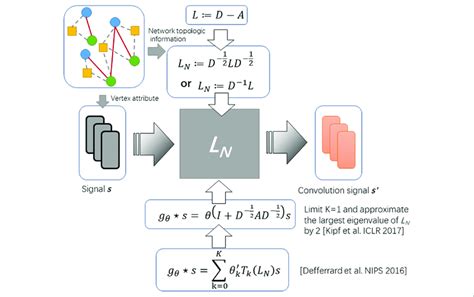 Spectral Graph Theory