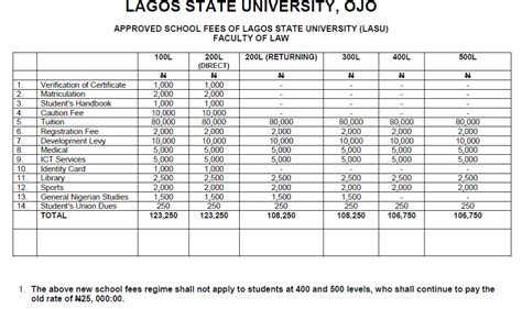 Abeeb legal: THE NEW BREAKDOWN OF LASU SCHOOL FEES